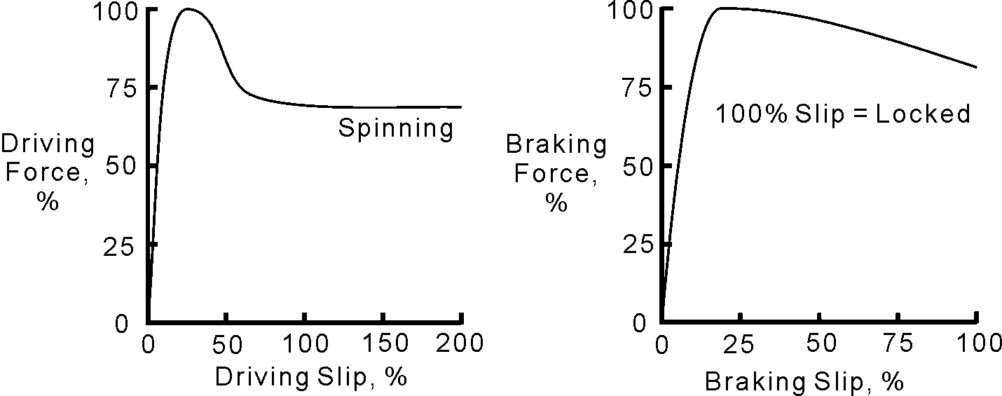 braking and driving forces vs. slip