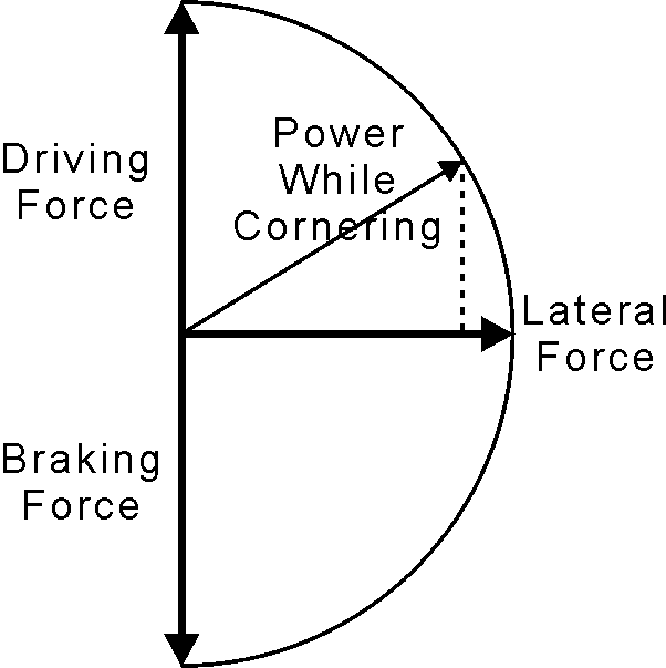 friction circle