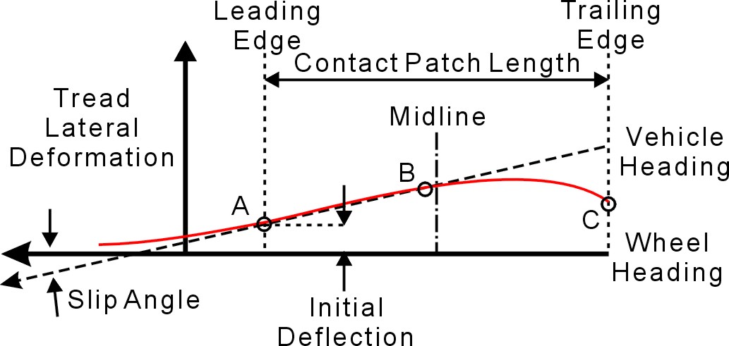 Lateral deformation in the contact patch