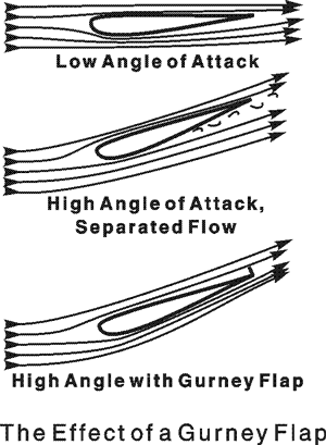 Separated flow