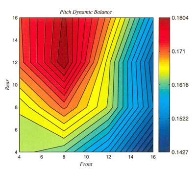 Pitch Dynamic Balance