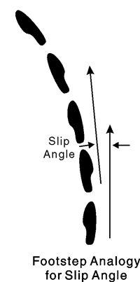 Footstep Analogy for Slip Angle