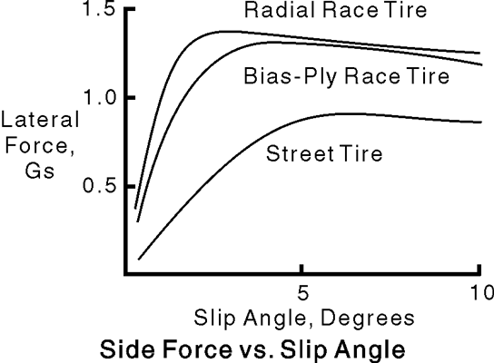 Side Force vs. Slip Angle