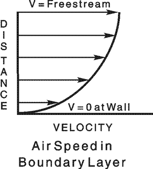 boundany layer velocity profile
