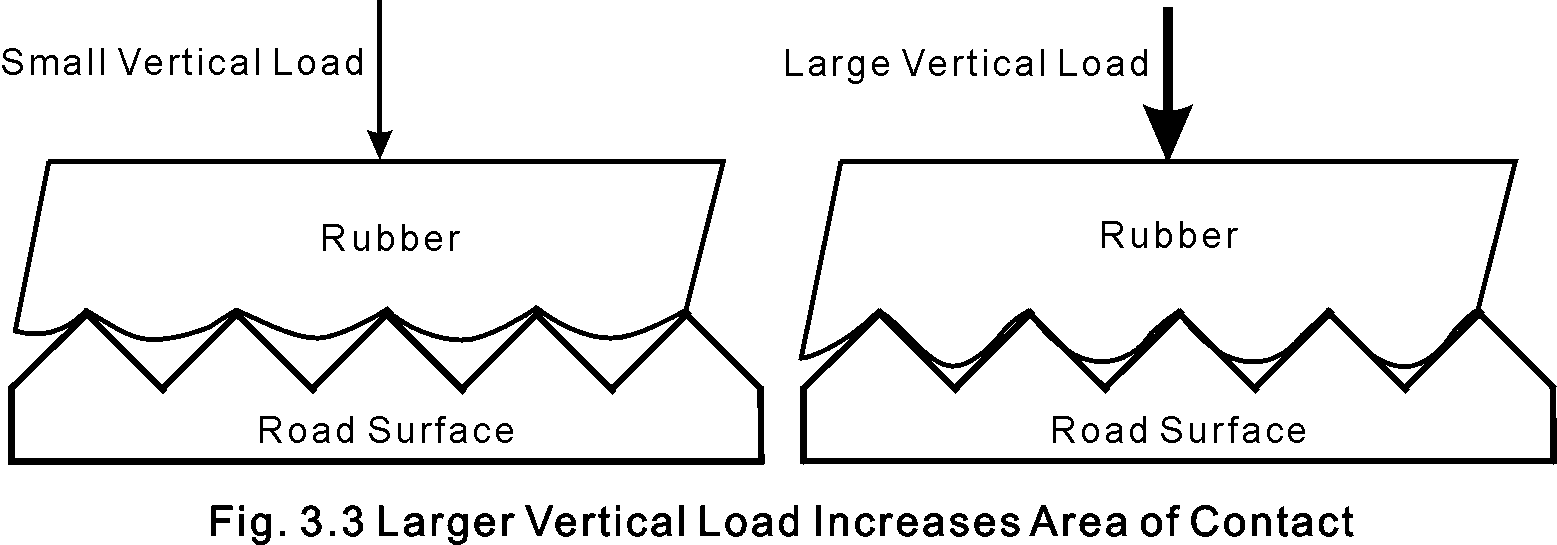 Larger Vertical Load Increases Contact Area
